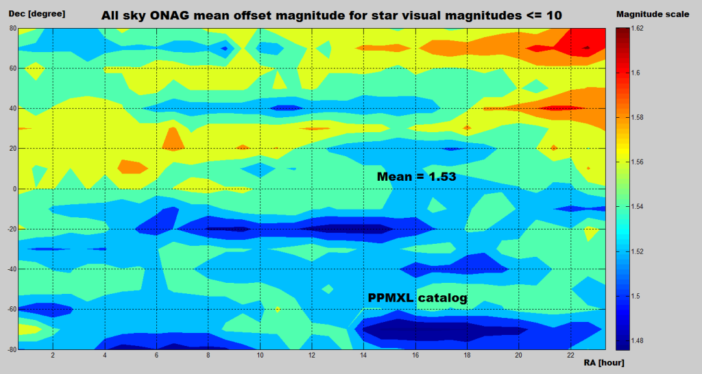 Guiding in near infrared (NIR) Innovations Foresight