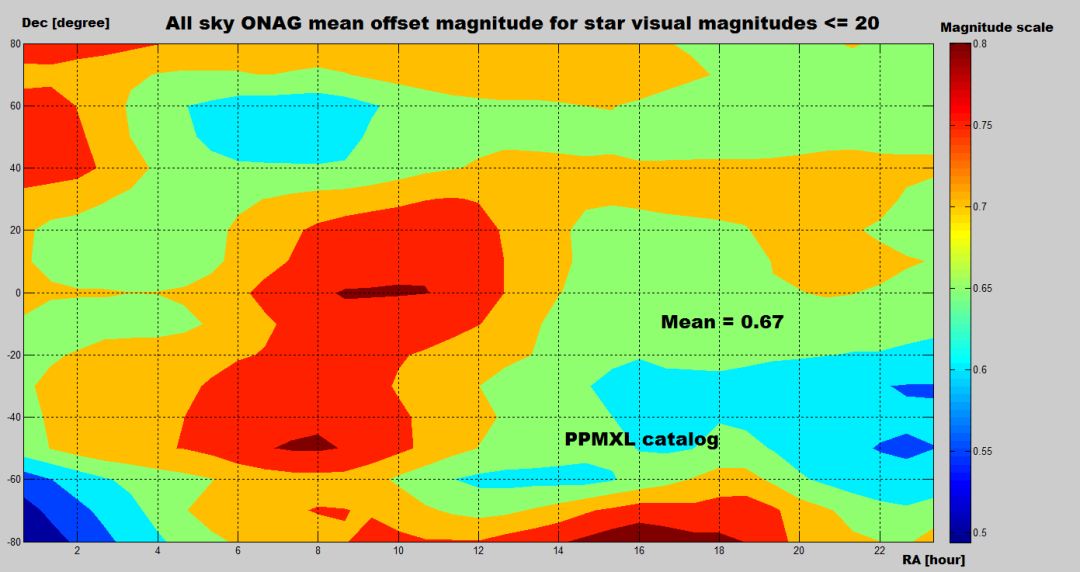 Guiding in near infrared (NIR) Innovations Foresight